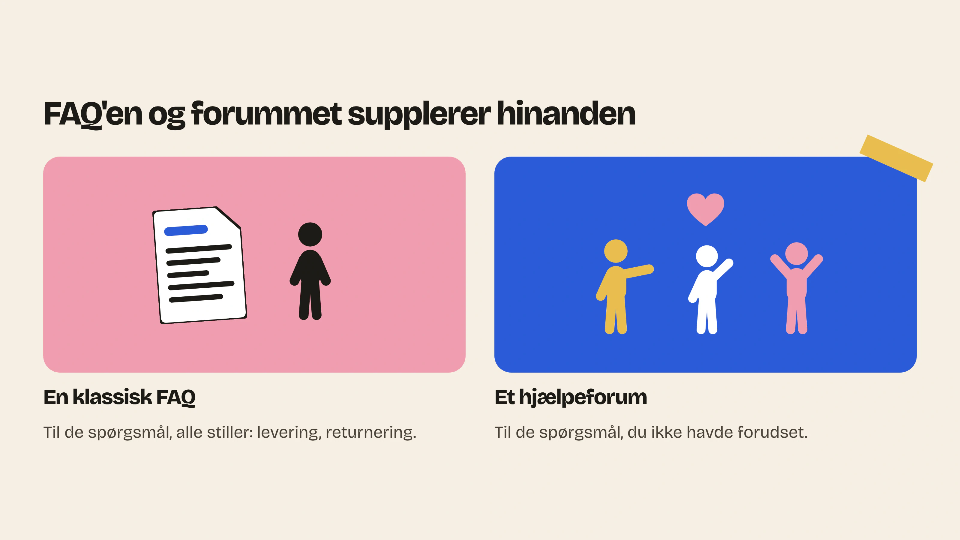 En klassisk FAQ fra en Shopify FAQ-app besvarer de kendte spørgsmål om levering og returnering, mens et hjælpeforum også besvarer dem, brandet ikke havde forudset.