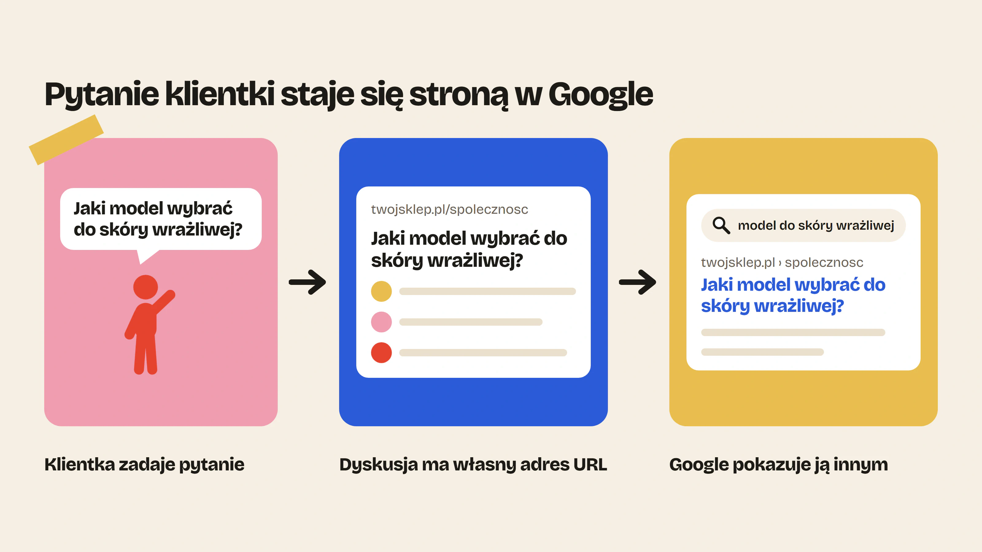 Pytanie zadane przez klientkę na forum staje się stroną z własnym adresem URL, którą Google pokazuje innym internautom szukającym tego samego.