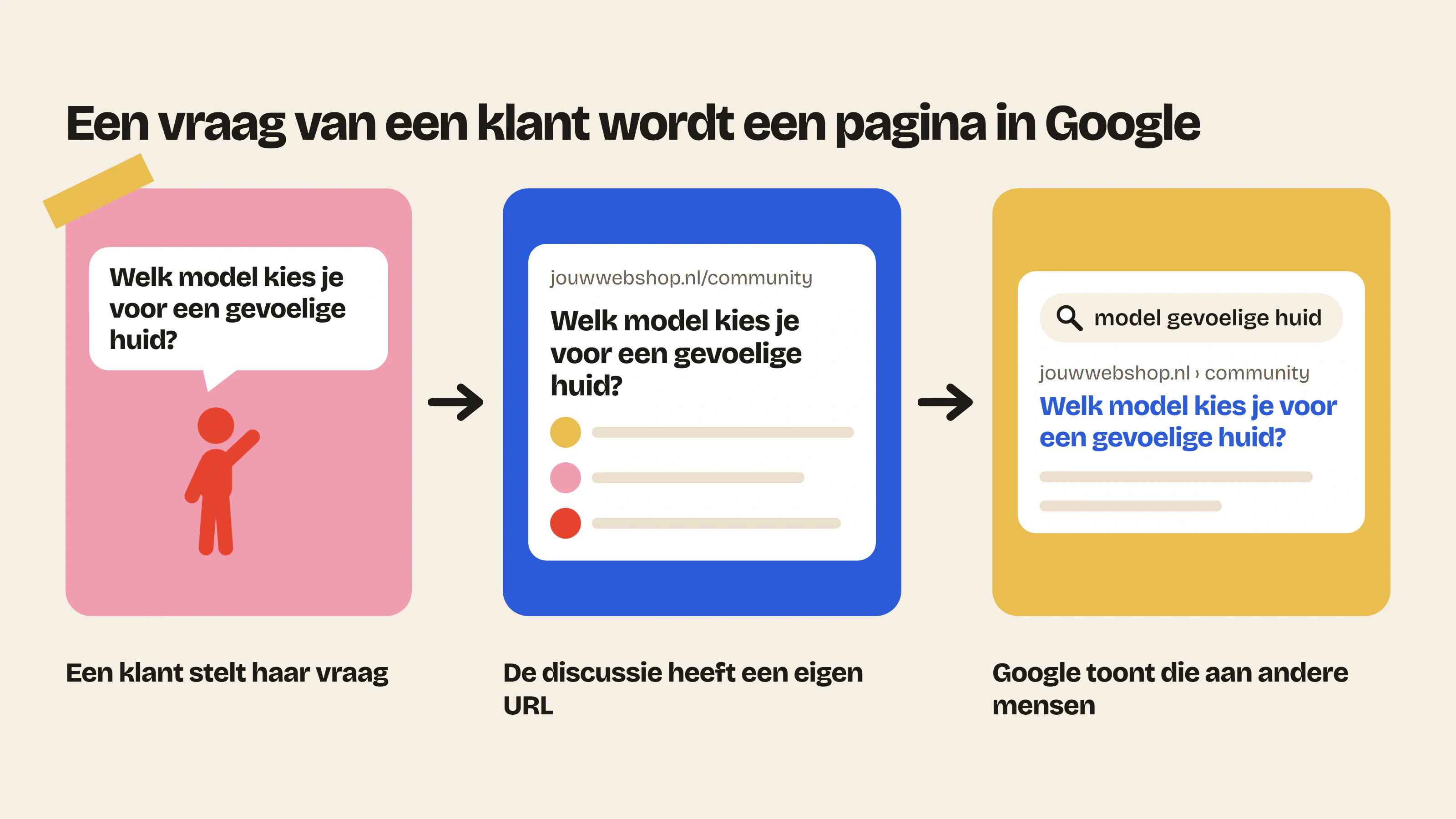 Een vraag die een klant op het forum stelt, wordt een pagina met een eigen URL, die Google toont aan andere mensen die naar hetzelfde zoeken.