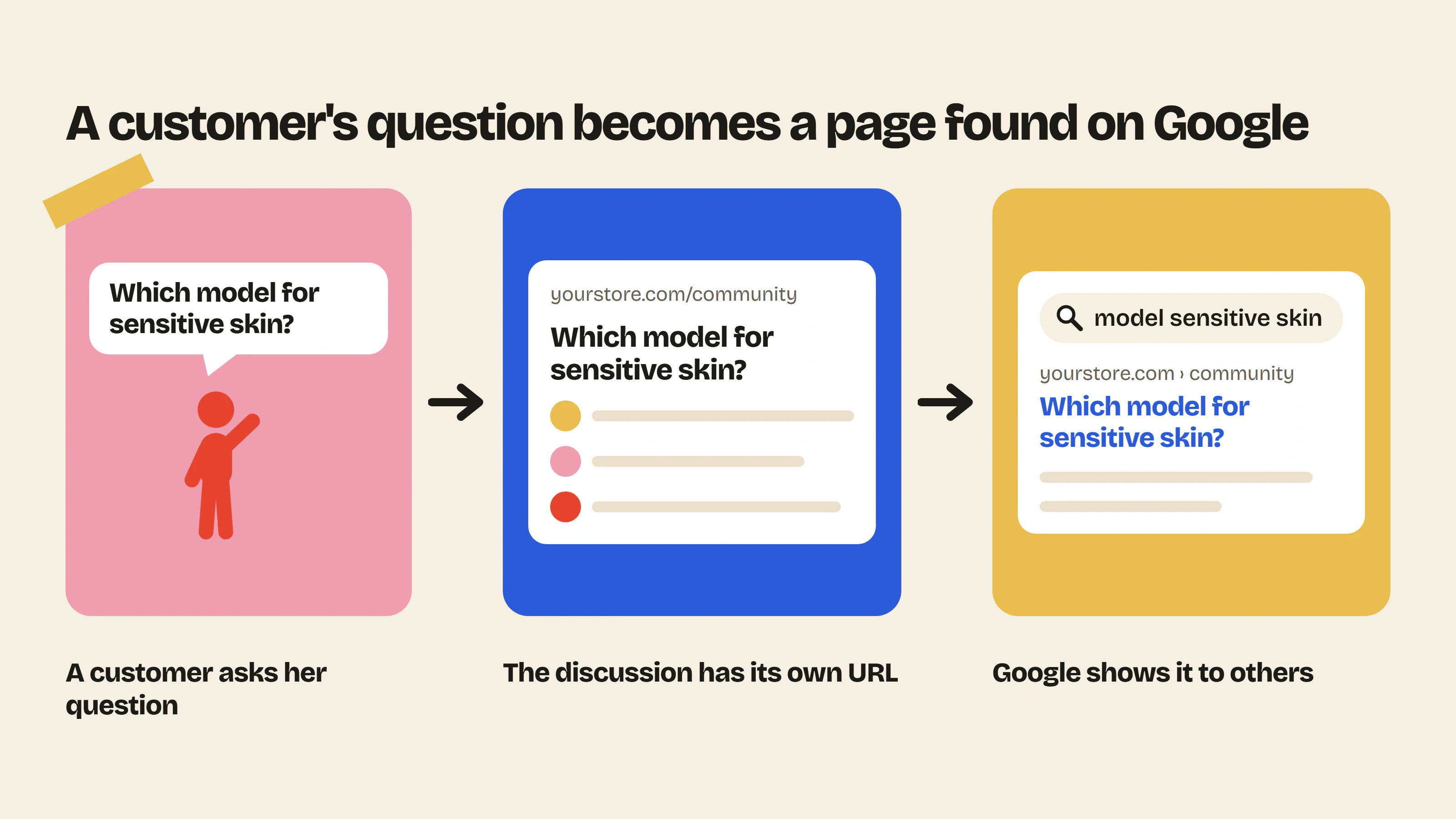 A question a customer asks on your forum becomes user-generated content with its own URL, which Google shows to people searching for the same thing.