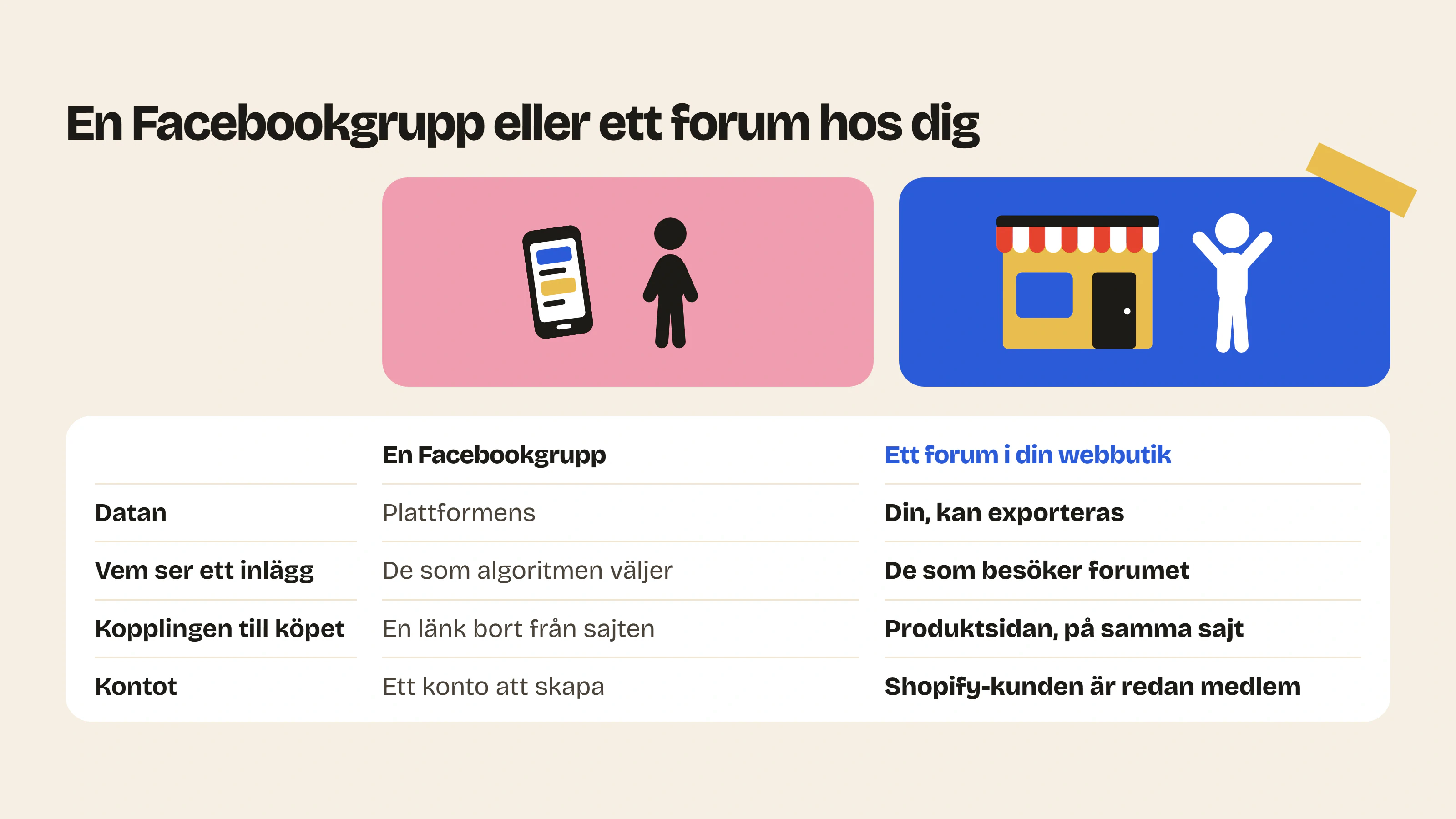 Med ett forum i din webbutik i stället för en Facebookgrupp äger du datan, utan algoritm, med direkt koppling till produktsidan och utan något konto att skapa.