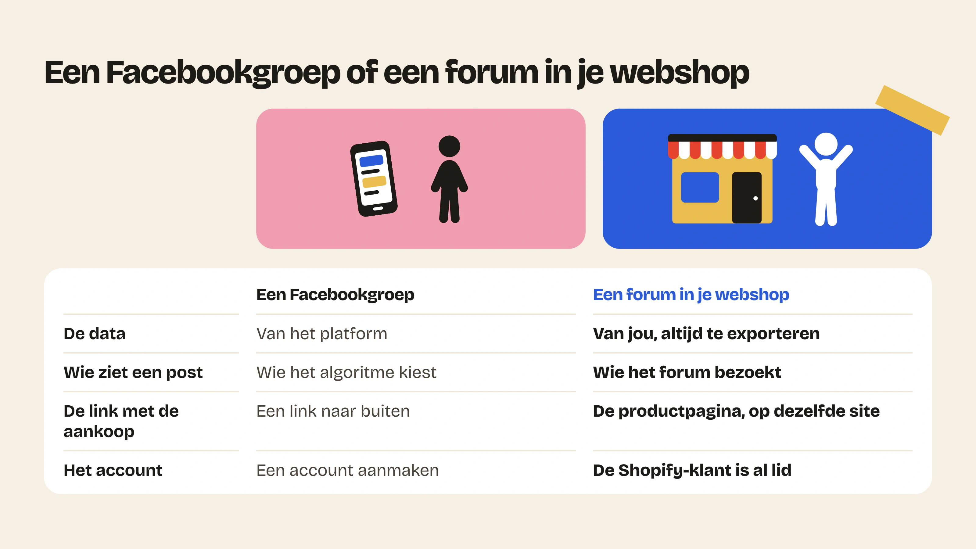 Met een forum in je webshop in plaats van een Facebookgroep ben jij eigenaar van de data, zonder algoritme, met een directe link naar de productpagina en zonder account aan te maken.