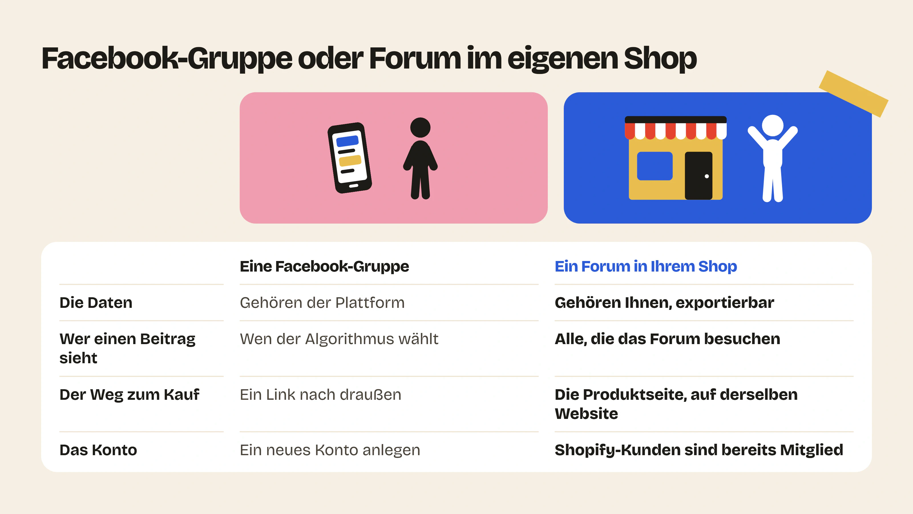 Mit einem Forum in Ihrem Shopify-Shop statt einer Facebook-Gruppe gehören die Daten Ihnen, es gibt keinen Algorithmus, die Produktseite ist direkt verlinkt und kein neues Konto nötig.