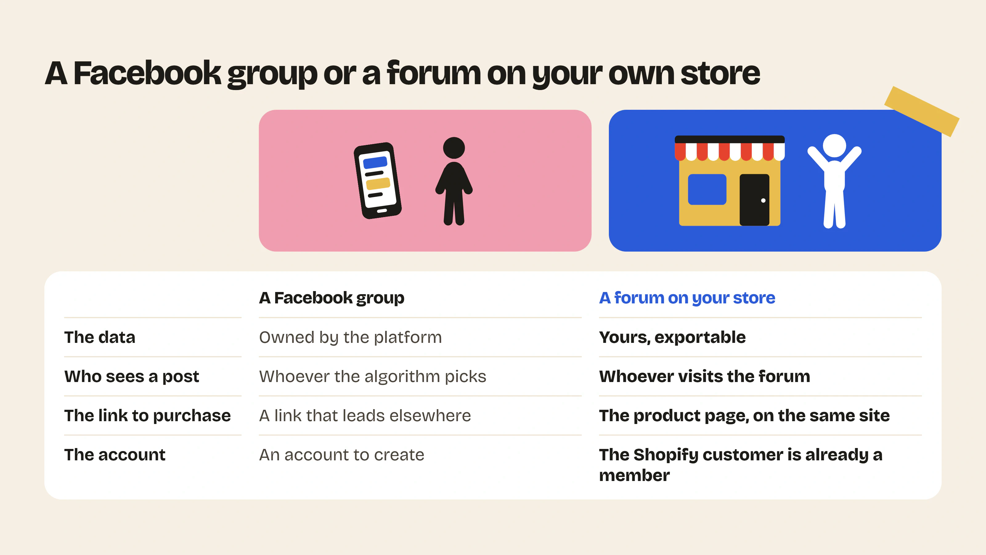 With a forum on your Shopify store rather than a Facebook group, you own the data, there is no algorithm, the product page is one click away and there is no account to create.